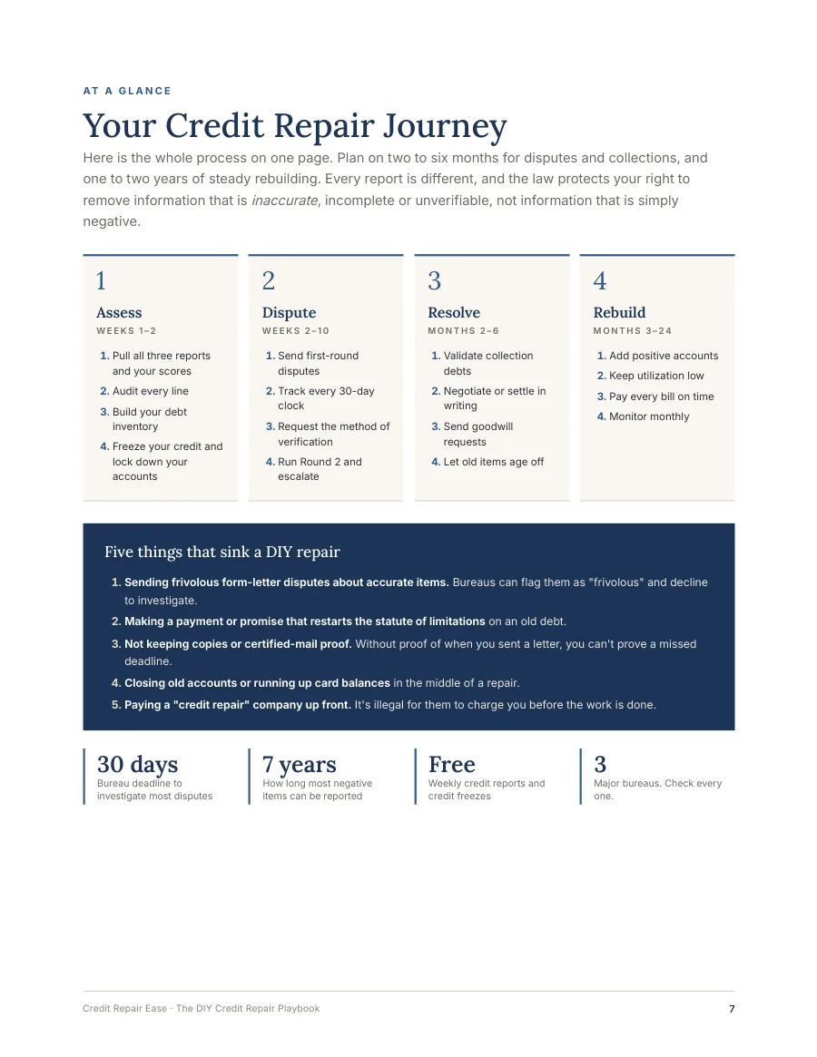 Sample page: Your Credit Repair Journey at a glance